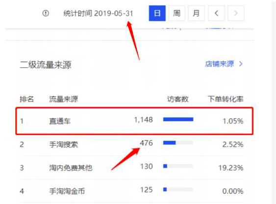 利用直通车快速打造人群标签，女装店铺转化率飙升5%