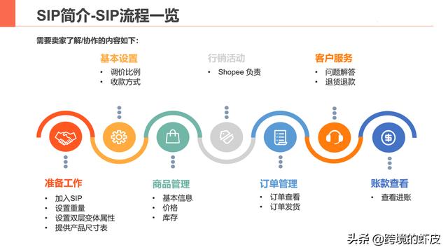 跨境电商Shopee新手卖家的天堂虾皮（SIP）一店通（直通车）