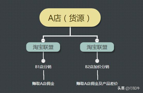 无货源模式淘宝开店项目，如今仍以新模式为众生浪里淘金