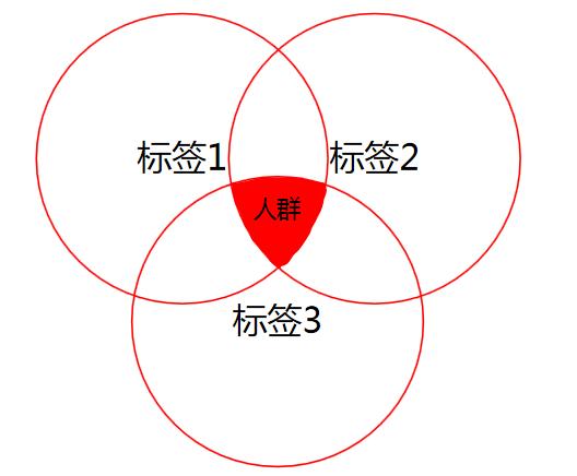 ROI超高的DMP设置方法这样做才见效