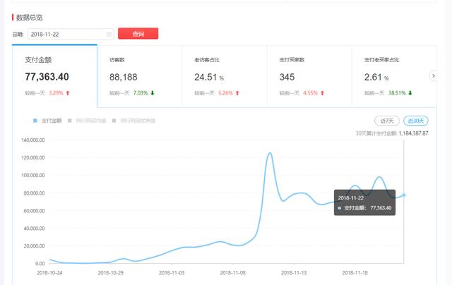 逆风翻盘，20岁的我在拼多多做客单价200+的商品日销5万+