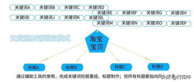 无货源模式淘宝开店项目，如今仍以新模式为众生浪里淘金