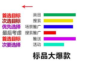 让拼多多店铺商品权重提升50%的诀窍，就三步