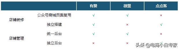 有赞、微盟、点点客小程序对比