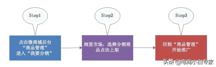 分销商新手使用手册
