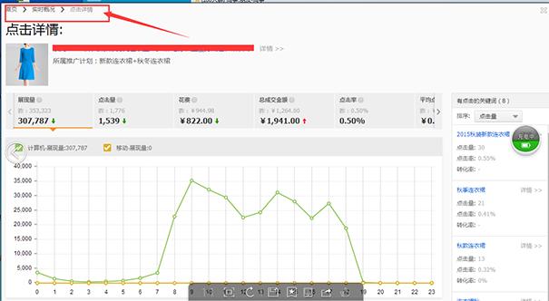 淘宝直通车花费贵吗？杭州一朋友直通车一天发50单，我也想开