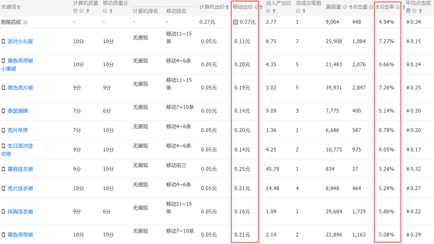 【每天5分钟】直通车低价引流技巧