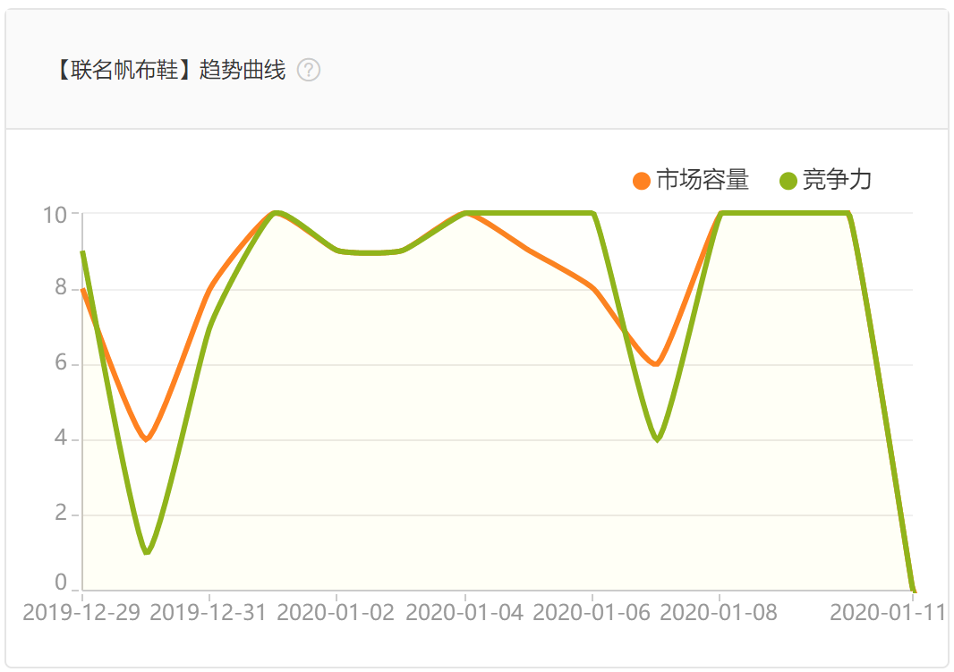 直通车新功能趋势明星上线
