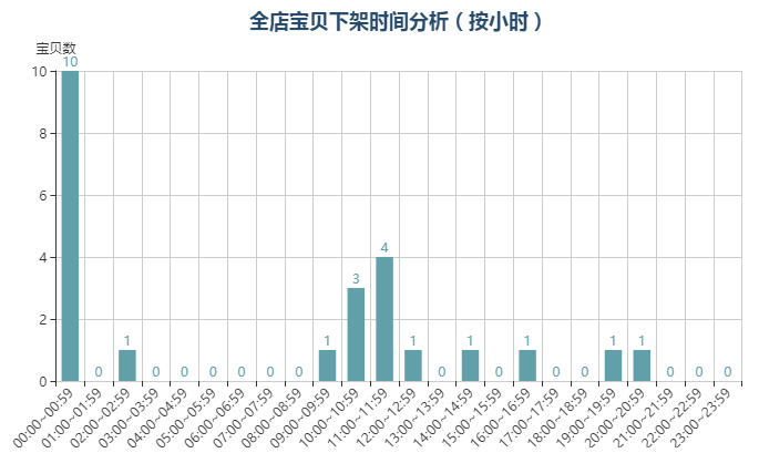 【达道干货】店铺流量规划思路及步骤