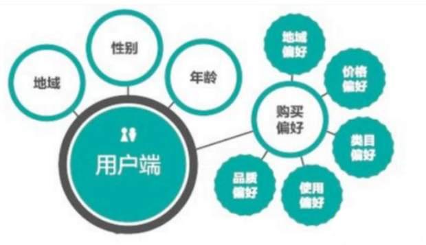 017如何做好淘宝人群标签？"