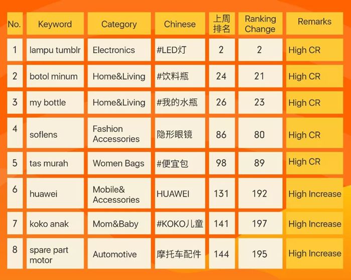 shopee运营高手实时监控数据，定期优化关键字，调整产品价格