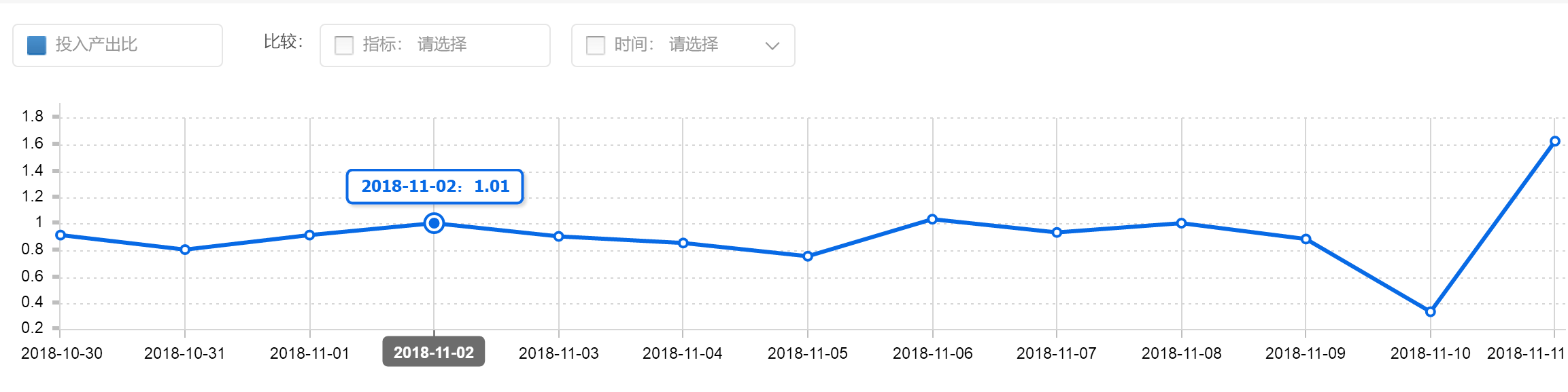 【双11复盘】提前多久预热最适合