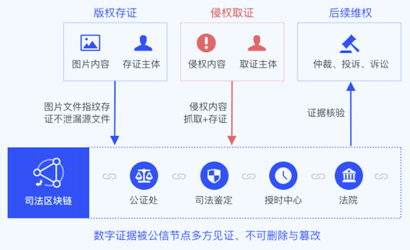 卖家秀存进司法链：1秒登记版权
