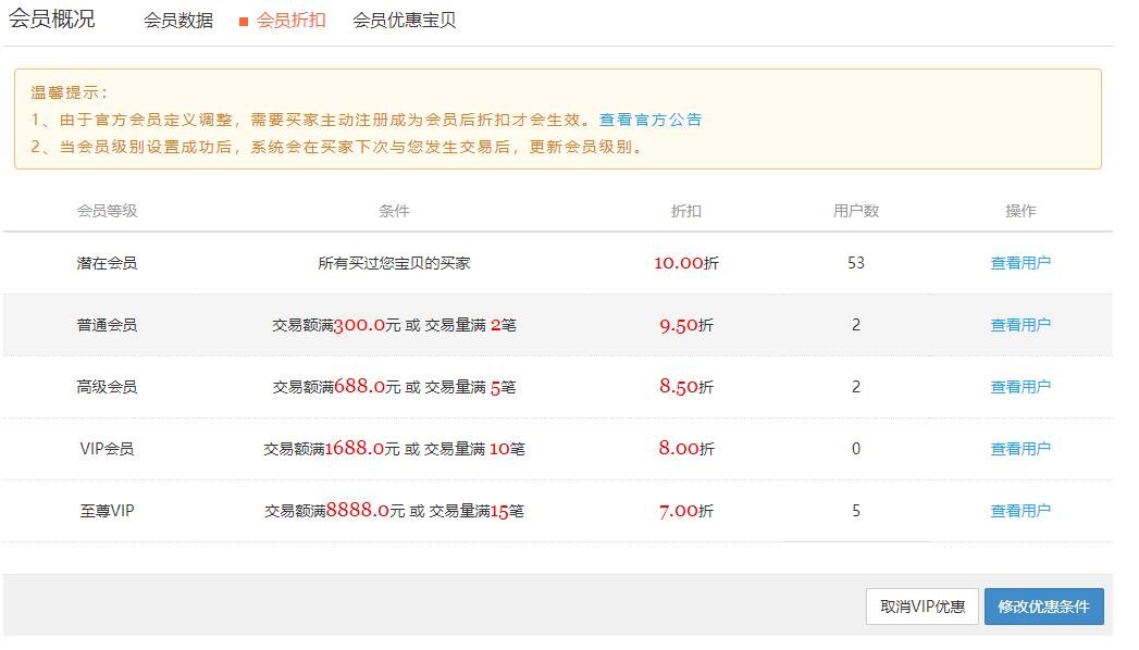 【干货】打破瓶颈！教你突破店铺层级操作方法