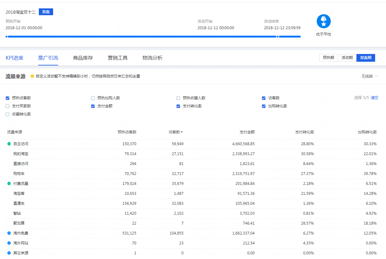 【案例】大促前想要流量激增，需要做到这几点