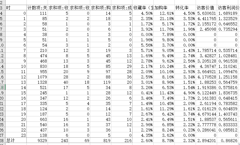 通过实时点击数据和转化周期数据来进行时段优化