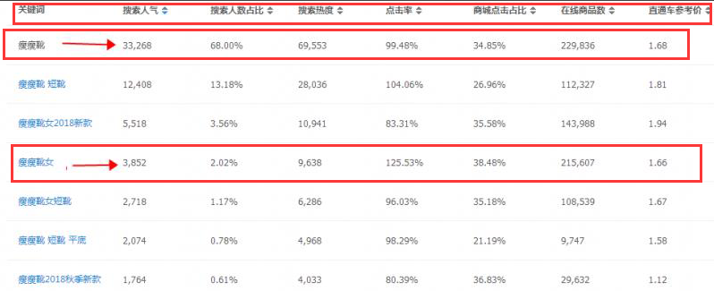 【达道干货】宝贝标题阶段性优化