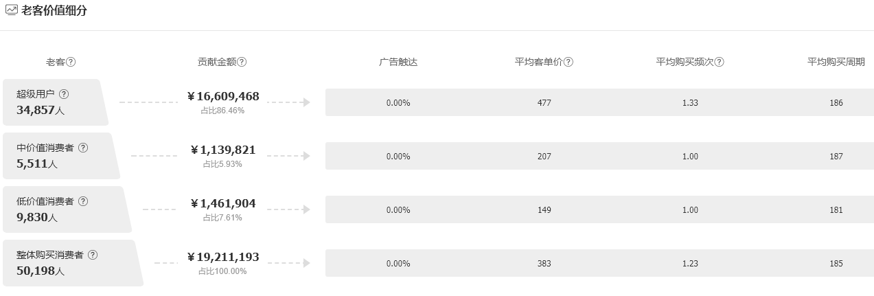 全面挖掘提升超级用户的价值