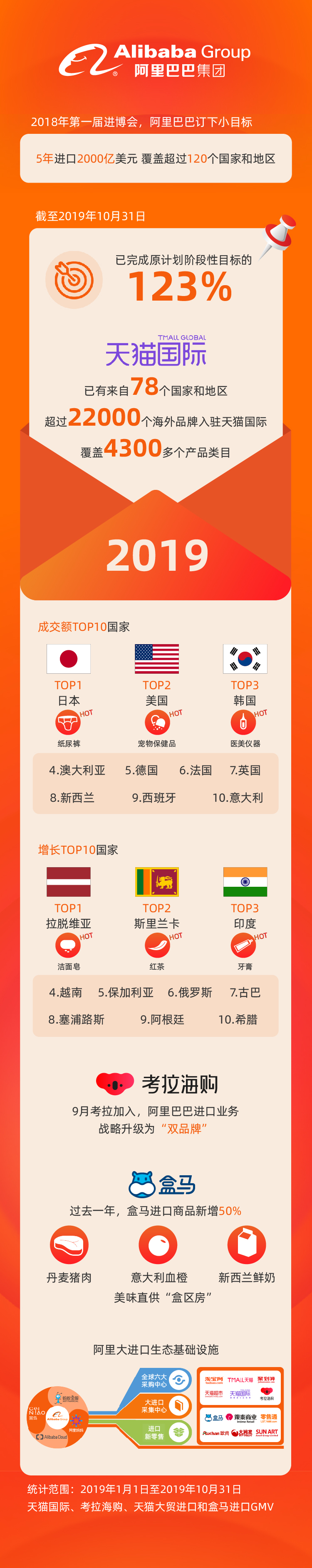 阿里巴巴说话算数！1.4万亿进口，第一年目标123%完成