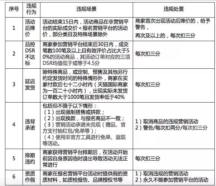 聚划算、淘抢购基础活动规则变了！