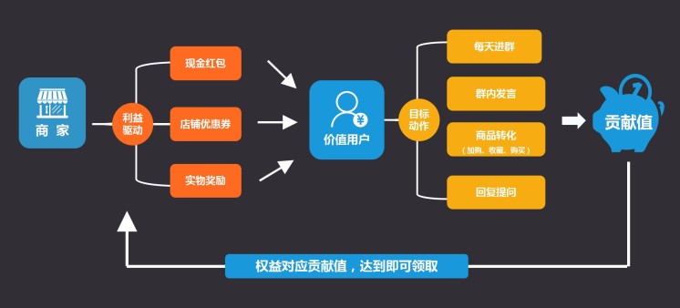 【达道干货】淘宝群的互动类工具