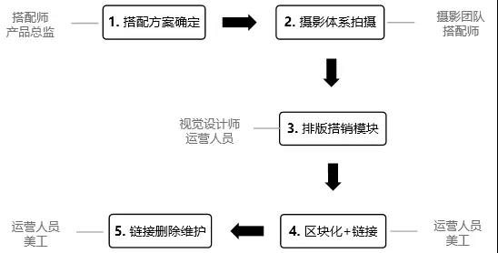 如何提升店铺连单率？商品场景化搭销！