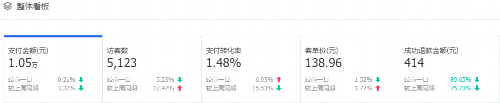 【达道干货】新品如何快速突破零流量！