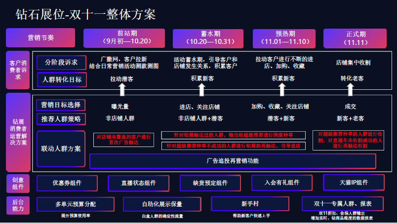 019双十一大作战，智钻玩法篇"