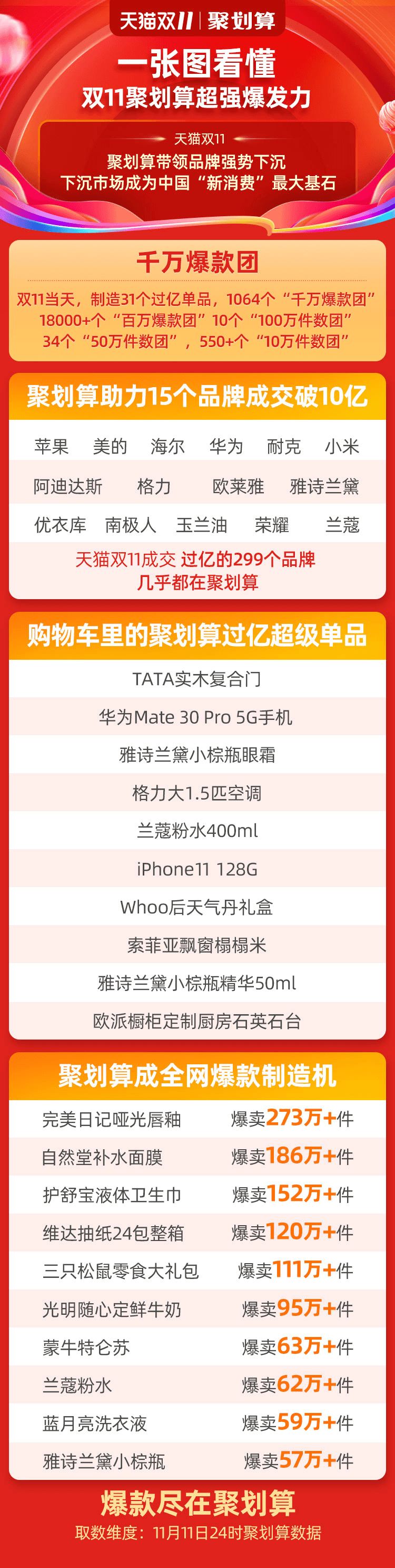 聚划算，指引双11“狂欢浪潮”的方向