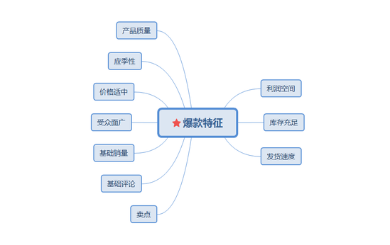 【达道干货】中小卖家遇到瓶颈,突破的精准方法