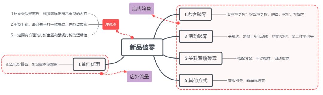 【干货】如何抢占旺季流量，新品破零成爆款？