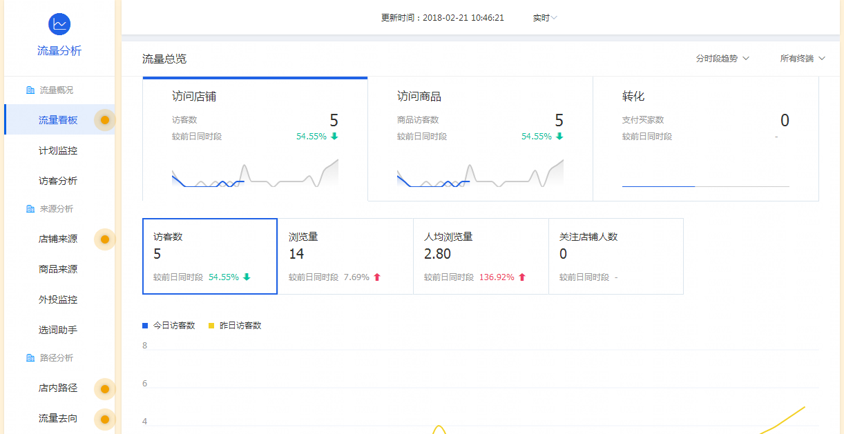 【达道干货】提高店铺转化率