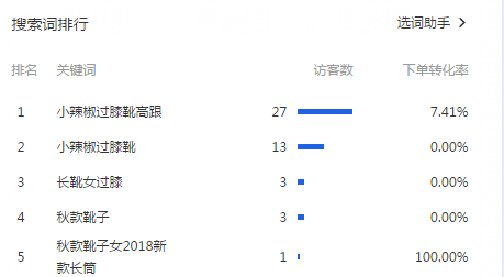 【达道干货】宝贝标题阶段性优化