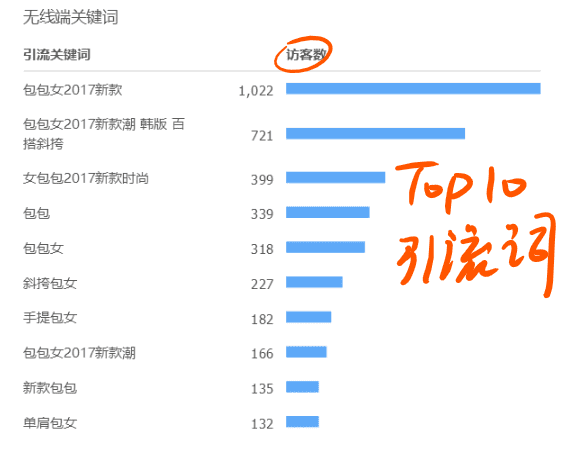 免费搜索流量秘笈，单品权重之转化率提升