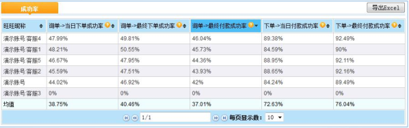 【达道干货】如何提升店铺的询单转化率？
