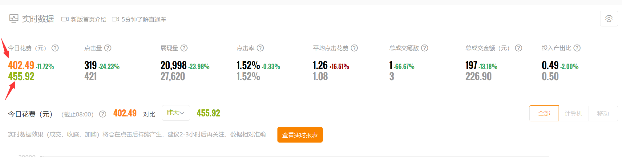 双11直通车冲刺