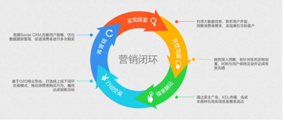 店家必学：简单五步学会新媒体营销