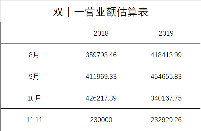 【蛋蛋研习社】双十一销量预估方法备货早知道