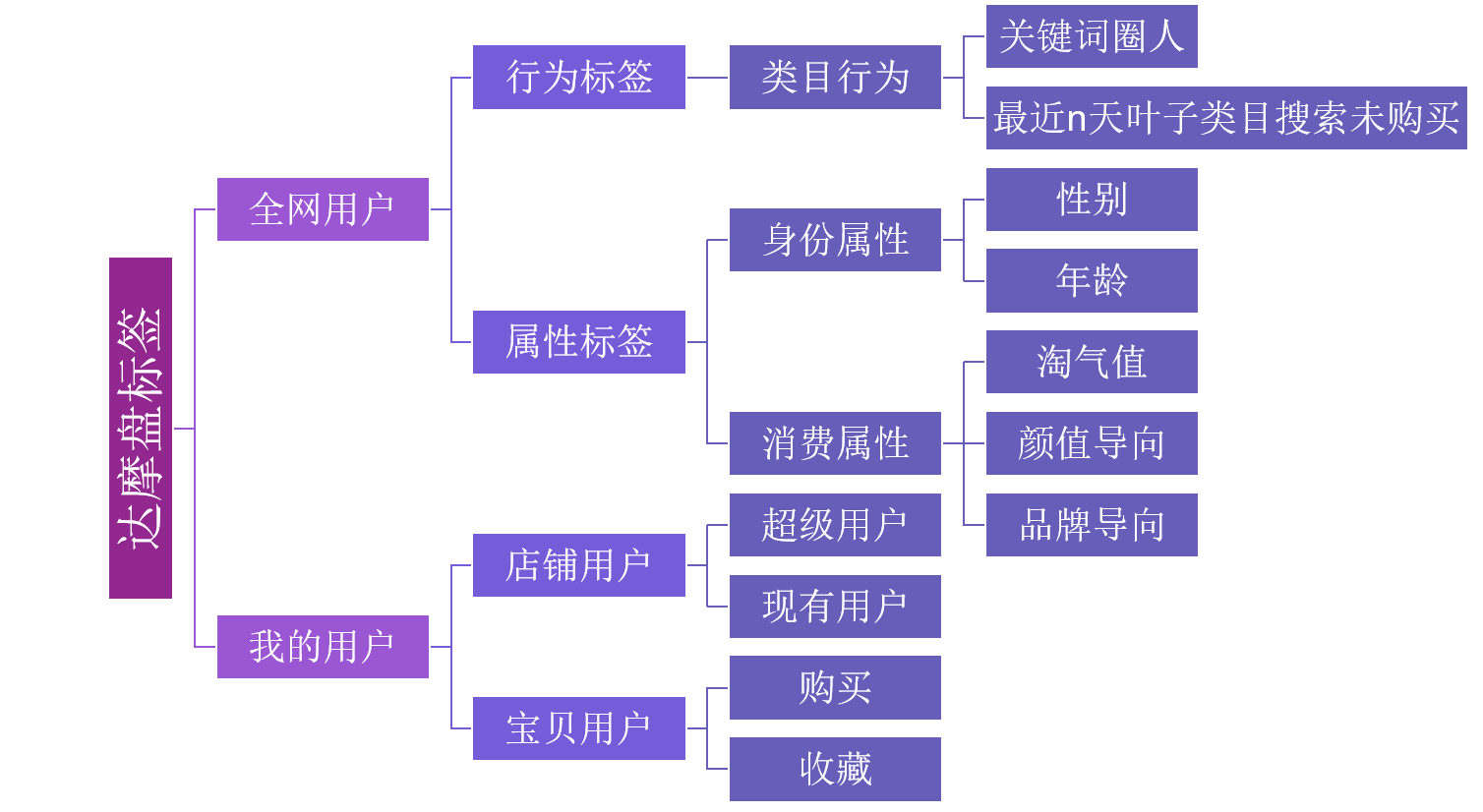 女装行业的达摩盘玩法二