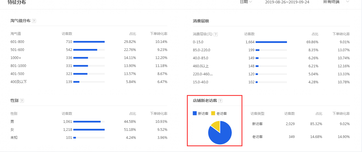 低客单价产品如何双十一获利