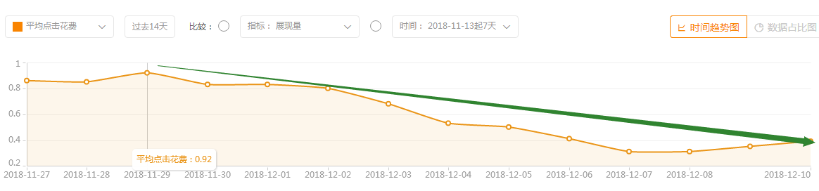【达道干货】类目放错如何进行推广