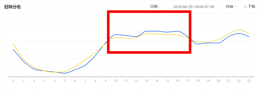 【干货】5大步骤，诊断店铺问题