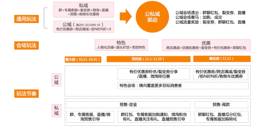 低客单价产品如何双十一获利