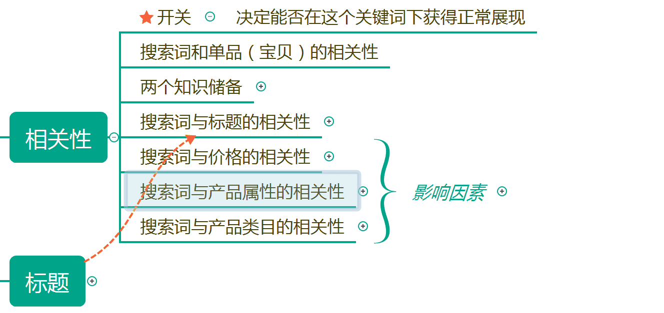 老梁爆款生产线/ 搜索流量秘笈1搜索展现原理模型介绍