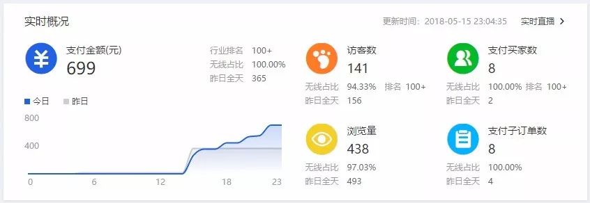 淘宝创业第122天：测图测款真的需要直通车吗？