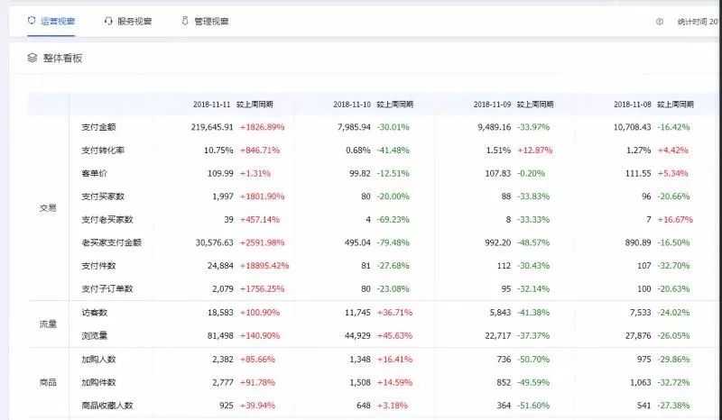 来自双十一成交2000多单运营人的分享