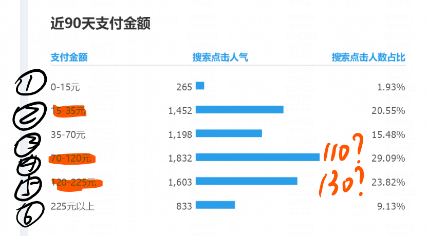 老梁爆款生产线/ 搜索流量秘笈14搜索词与商品价格的相关性