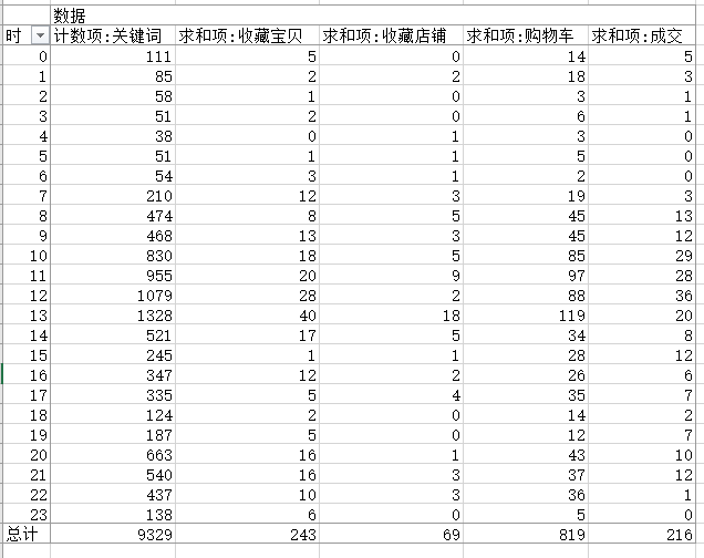 通过实时点击数据和转化周期数据来进行时段优化
