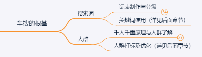 爆款生产线/ 车搜结合03车搜的根基
