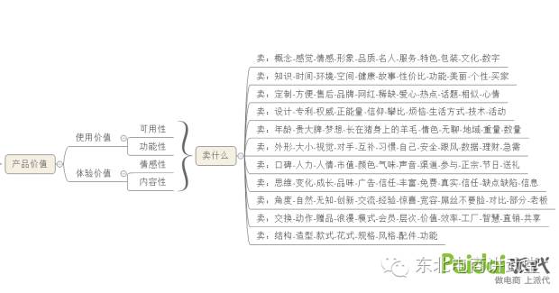 谈谈产品卖点提炼那些事！